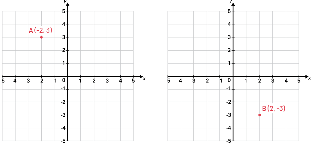 Il y a deux plans cartésiens. Dans le premier, il y a un point « a » à l’intersection moins deux, trois. Dans le second, il y a un point « b » à l’intersection deux, moins trois. 