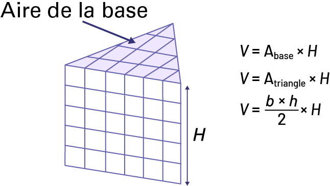 Prisme droit à base triangulaire. L’un des triangles est l’aire de la base. L’un des côtés du carré est la hauteur « H ». « V » égal « A » base indice multiplié par, « H ». « V » égal « A » triangle indice multiplié par, « H ». « V » égal « b » multiplié par « h », divisé par 2, multiplié par, « H ».