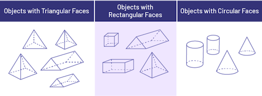 3 columns table. The first column is name: « Solids with triangular faces. » The second column is name: « Solids with rectangular faces. » The third column is name: « Solids with flat circular planes and curved faces. »