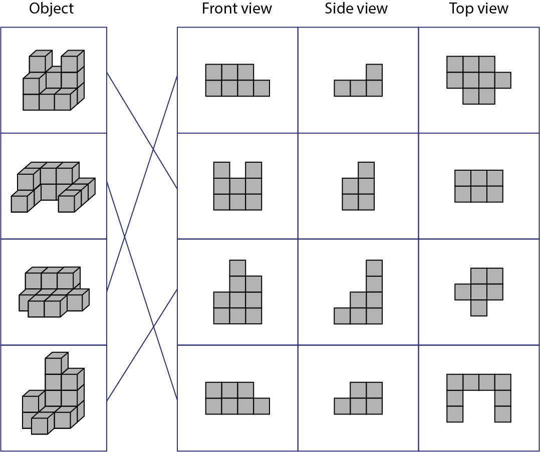 A table with four columns. The first column includes four solids. The images in the other three columns correspond to the front view, the side view, and the top view of the four solids.