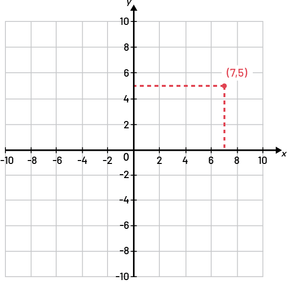 A cartesian plane on which here is a point at the intersection (opening parenthesis) seven, five (closing parenthesis).