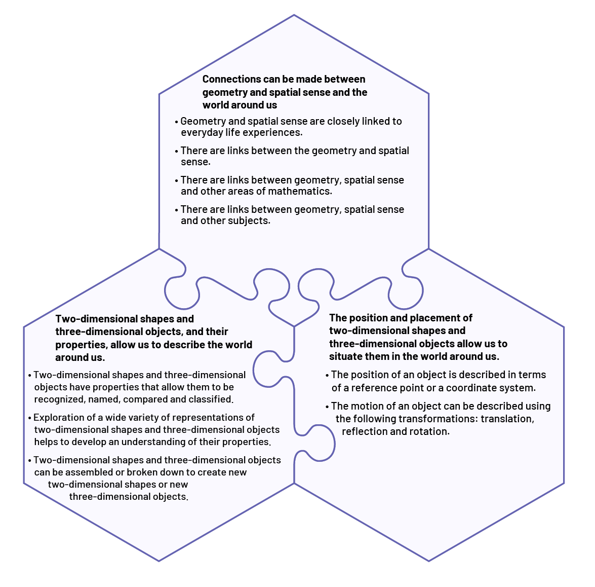 Three puzzle pieces are interlocked with each other. Each piece contains information.
First Puzzle Piece: Connections can be made between geometry and spatial sense and the world around us. Geometry and spatial sense are closely linked to everyday life experiences. There are links between geometry and spatial sense. There are links between geometry, spatial sense and other areas of mathematics. There are links between geometry, spatial sense and other subjects.
Second Puzzle Piece: The position and placement of two-dimensional shapes and three-dimensional objects allow us to situate them in the world around us. The position of an object is described in terms of a reference point or a coordinate system. The motion of an object can be described using the following transformations: translation, reflection and rotation.
Third Puzzle Piece: Two-dimensional shapes and three-dimensional objects, and their properties, allow us to describe the world around us. Two-dimensional shapes and three-dimensional objects have properties that allow them to be recognized, named, compared and classified. Exploration of a wide variety of representations of two-dimensional shapes and three-dimensional objects helps to develop an understanding of their properties. Two-dimensional shapes and three-dimensional objects can be assembled or broken down to create new two-dimensional shapes and new three-dimensional objects.