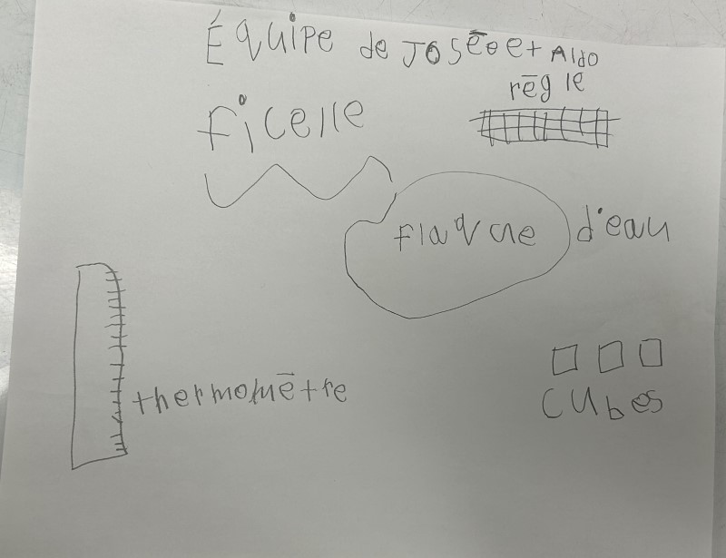 Un exemple de travail d’élèves où ces derniers ont mis sur papier une représentation de leur démarche.Nom de l’équipe, matériel utilisé, thermomètre, cubes, flaque, eau, ficelle, règle.