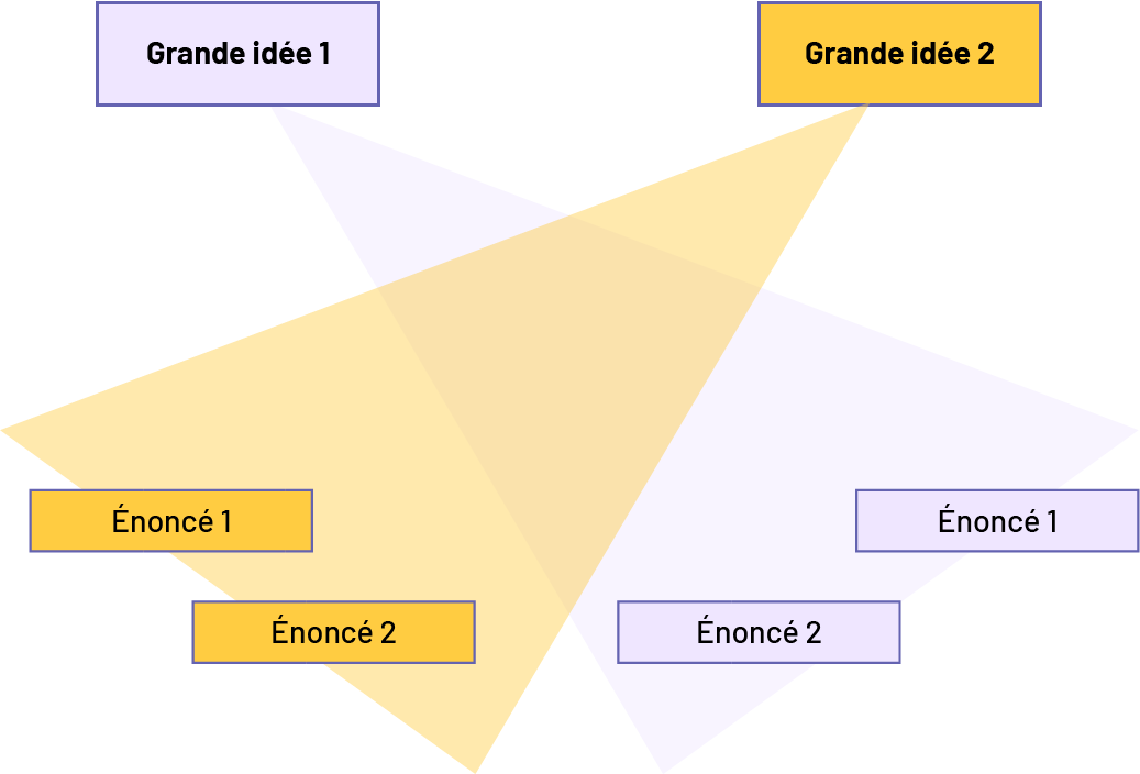 Infographie.Grande idée un, pointe vers énoncé un, énoncé 2.Grande idée 2, pointe vers énoncé un, énoncé 2.