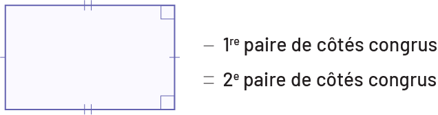 Un rectangle avec les tirets sur ses côtés parallèles et les angles droits.Un tiret, première paire de côtés congrus.2 tirets, deuxième paire de côtés congrus.